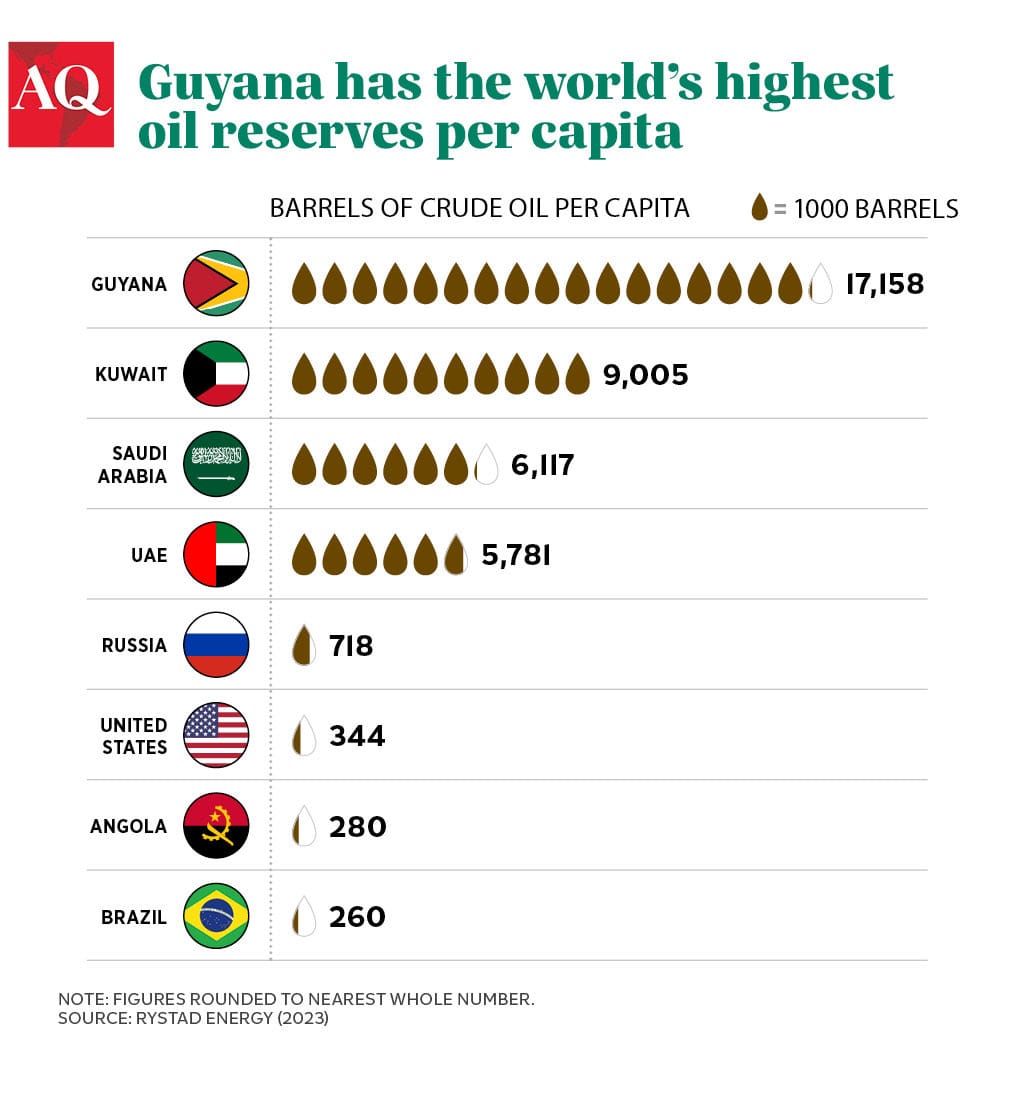 Guyana has the world's highest oil reserves per capita