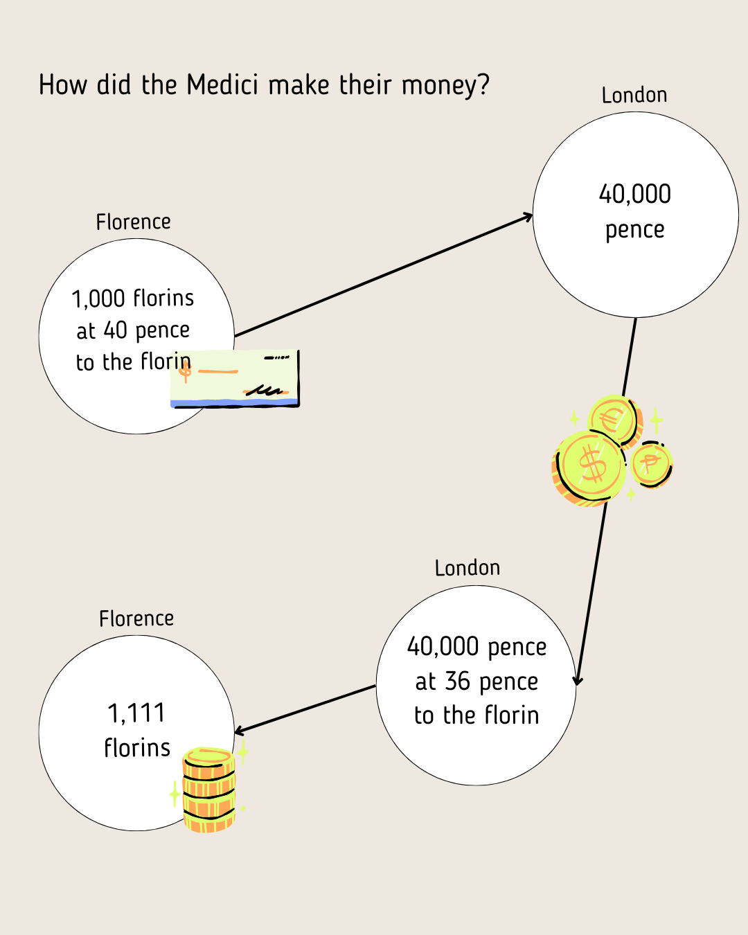 How did the Medici make their money?