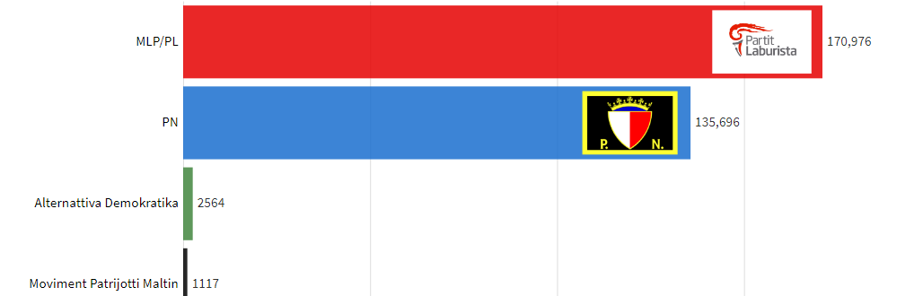 First count votes in Parliamentary Elections in Malta - 1921-2017