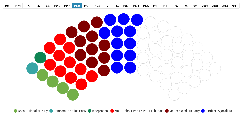 Maltese Political Parties' Share of Parliamentary Seats, 1921 - 2017